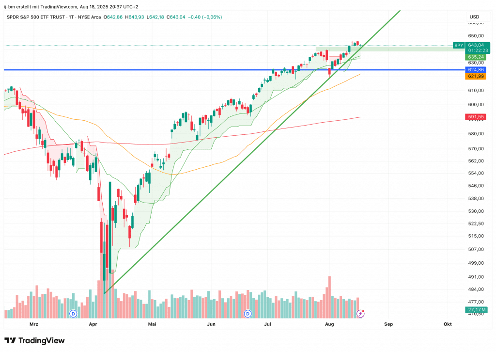 Chart Darstellung des SPY mit eingezeichneter Trendlinie und Break Even Punkt für die aktuelle Betrachtung